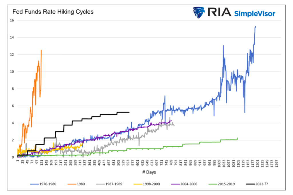federal reserve fed funds interest rate hiking cycles history chart