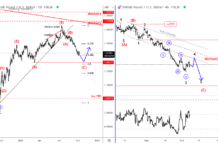 GBP/USD Currency Pair: Is Deep Elliott Wave Retracement Targeting 1.18? gbp use british pound us dollar trading pair elliott wave analysis decline lower chart