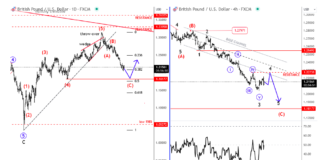 GBP/USD Currency Pair: Is Deep Elliott Wave Retracement Targeting 1.18? gbp use british pound us dollar trading pair elliott wave analysis decline lower chart