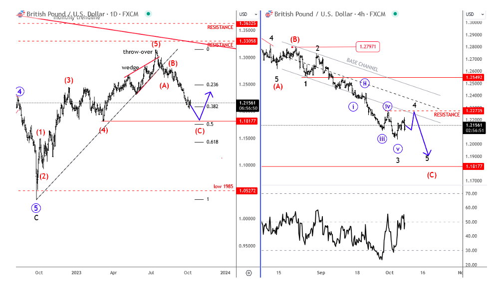 gbp use british pound us dollar trading pair elliott wave analysis decline lower chart