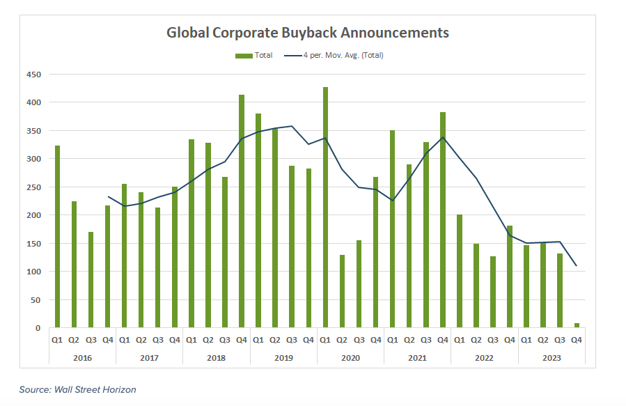 global corporate stock buyback announcements by quarter investing chart 5 years