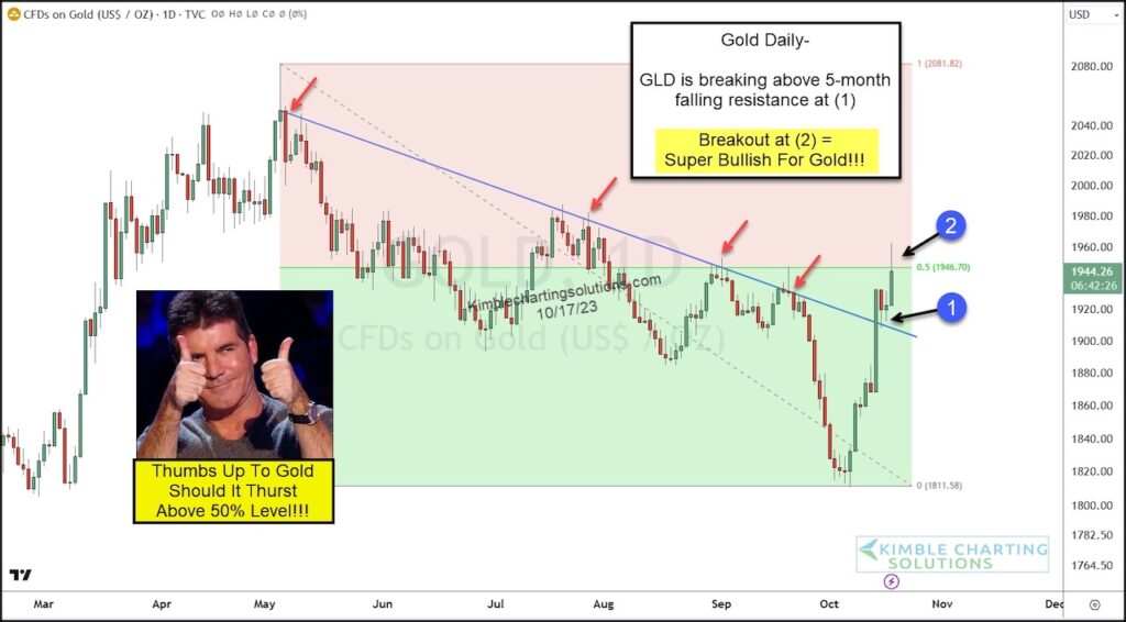 gold price breakout chart october