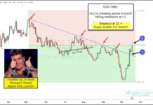 Gold Prices Clear Downtrend, Important Breakout Next? gold price breakout chart october