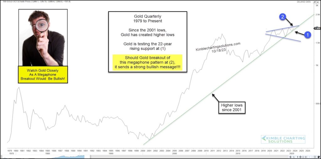 gold price long term historical chart