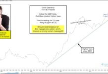 Gold Price Pattern Could Lead To Super Bullish Breakout! gold price long term historical chart