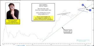 Gold Price Pattern Could Lead To Super Bullish Breakout! gold price long term historical chart
