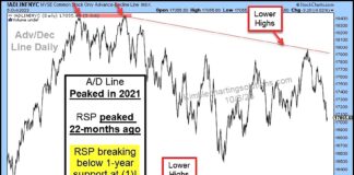 Important Market Breadth Indexes Signaling Risk Off important market breadth indicators bearish concerning for investing chart image october