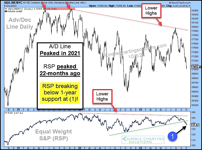 important market breadth indicators bearish concerning for investing chart image october