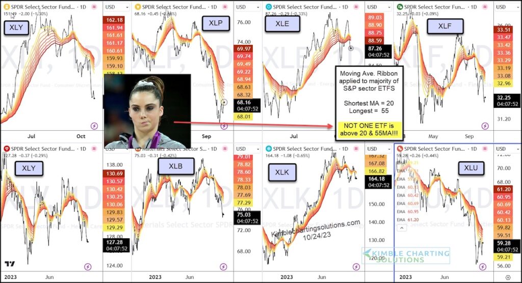 important s&p 500 sectors bearish sell signals warning stock market chart image
