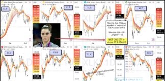 S&P Sectors Painting Gloomy Stock Market Picture! important s&p 500 sectors bearish sell signals warning stock market chart image