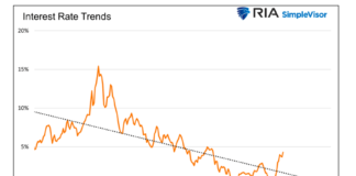 Janet Yellen Suggests Much Lower For Much Longer interest rate trends united states graph image