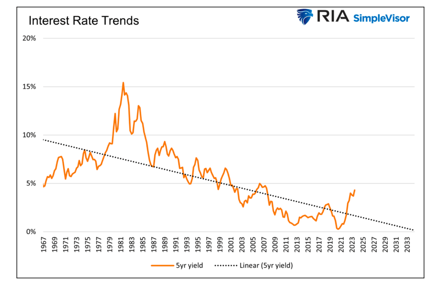 interest rate trends united states graph image