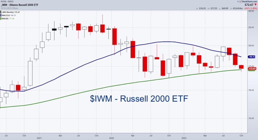 iwm russell 2000 etf trading price decline bearish investing analysis october chart image