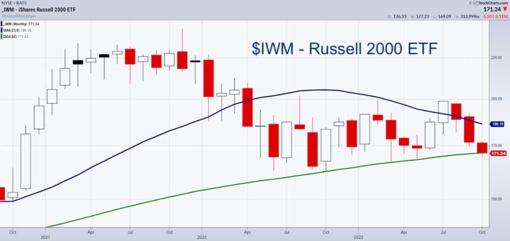 iwm russell 2000 etf trading decline weakness investing chart october