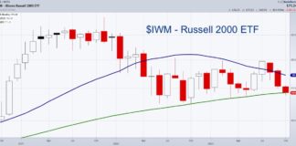 Stock Market Update (October 13): Taking Comfort in the Stock Charts iwm russell 2000 etf trading decline weakness investing chart october