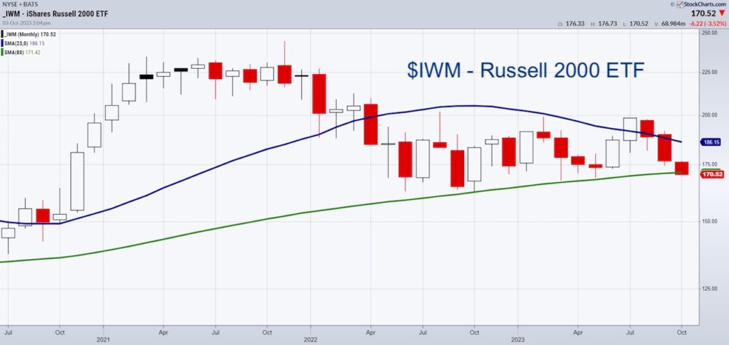 iwm russell 2000 index etf trading time cycles chart image october