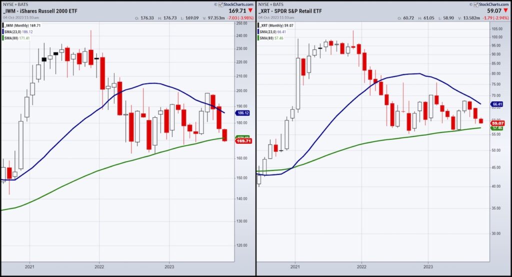 iwm xrt etfs trading importance to stock market analysis image october