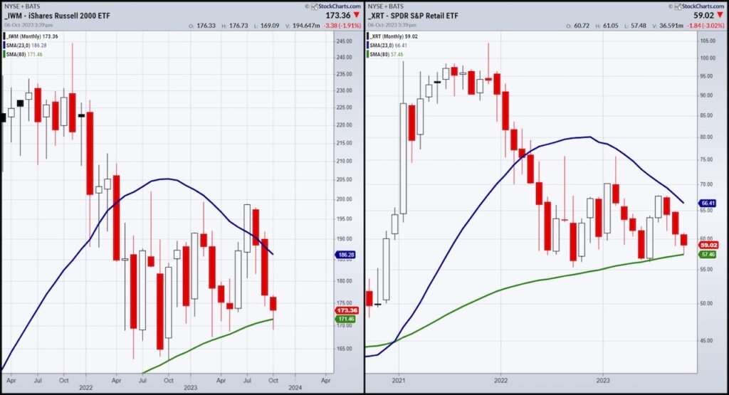 iwm xrt trading price reversals moving average investing chart october