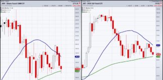 Small Caps and Retail Stocks Hold Line in the Sand iwm xrt trading price reversals moving average investing chart october