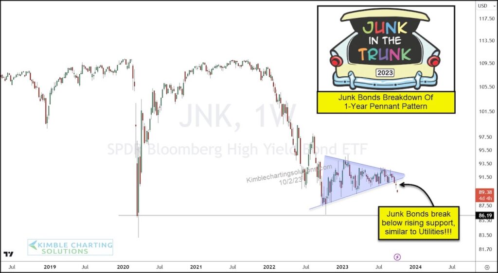 junk bonds etf jnk trading pennant price pattern break down bearish stock market chart