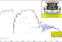 Are Junk Bonds Sending Bearish Message To Stock Market? junk bonds etf jnk trading pennant price pattern break down bearish stock market chart