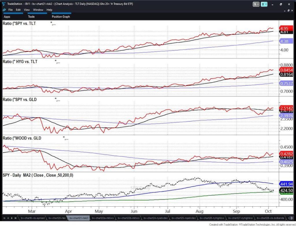 key stock market asset trading ratios breadth analysis chart image