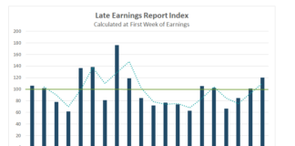 Caution Ahead – Uncertainty Index Confirms What Bank CEOs Have Said on Q3 Calls late delayed corporate earnings announcements total by quarter chart