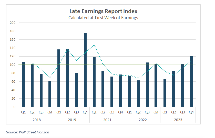 late delayed corporate earnings announcements total by quarter chart