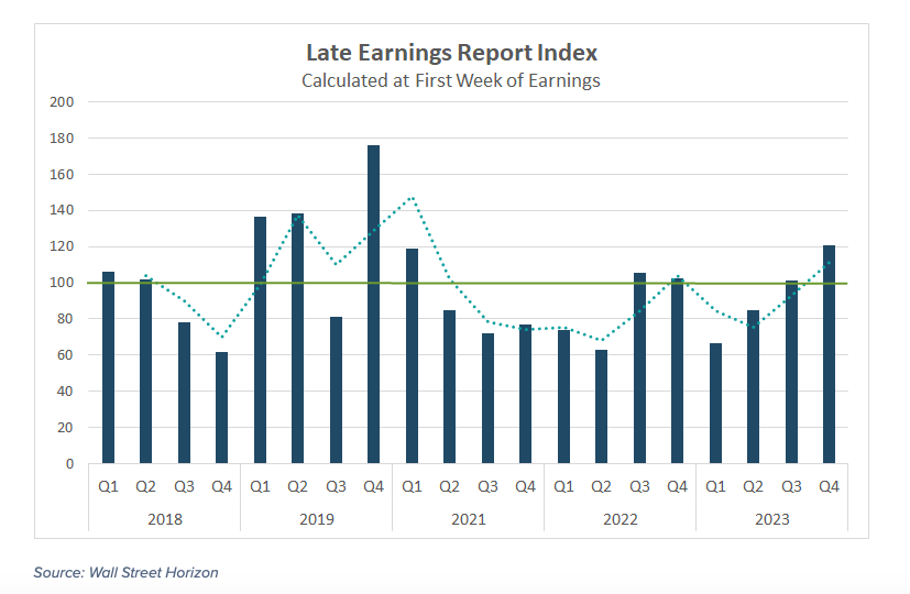 late delayed earnings reports by quarter investment chart