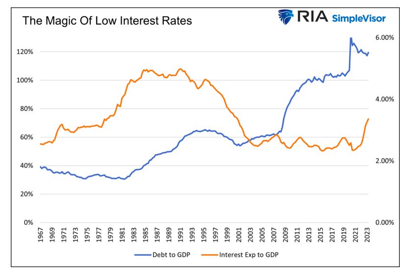 low interest rates and debt interest expense to gdp chart history