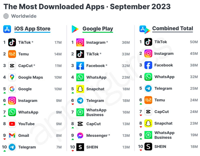 most downloaded apps month september year 2023
