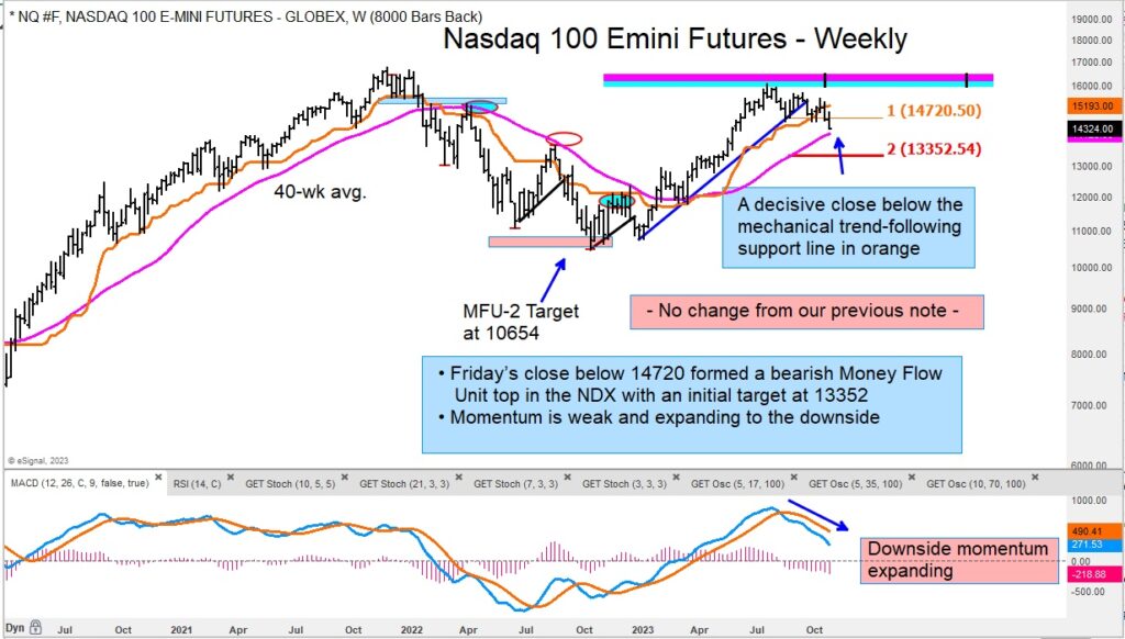 nasdaq 100 emini futures trading decline lower price targets chart october
