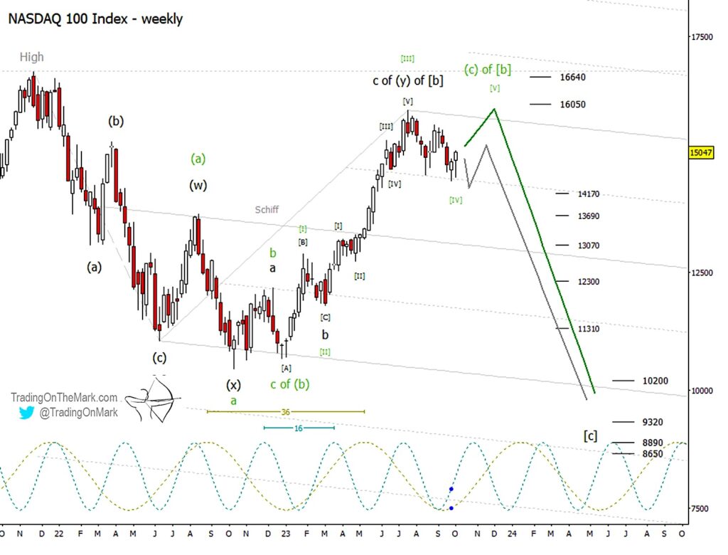 nasdaq 100 index elliott wave forecast chart image year end 2023