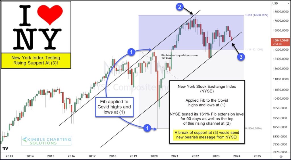 nyse new york stock exchange index testing important price support trend line october investing chart image