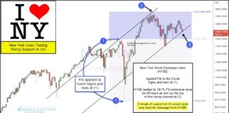 NYSE Index Teetering On Important Trend Price Support! nyse new york stock exchange index testing important price support trend line october investing chart image