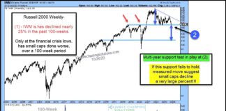 Russell 2000 and Small Cap Stocks Testing Critical Price Support! russell 2000 etf iwm price decline testing critical price support chart image