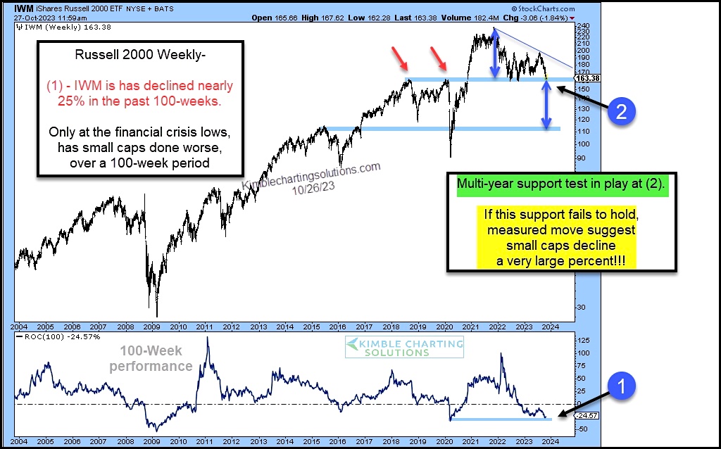 russell 2000 etf iwm price decline testing critical price support chart image