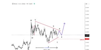 Silver Price Has Bullish Opportunities On Geopolitical Issues silver futures price chart elliott wave triangle forecast