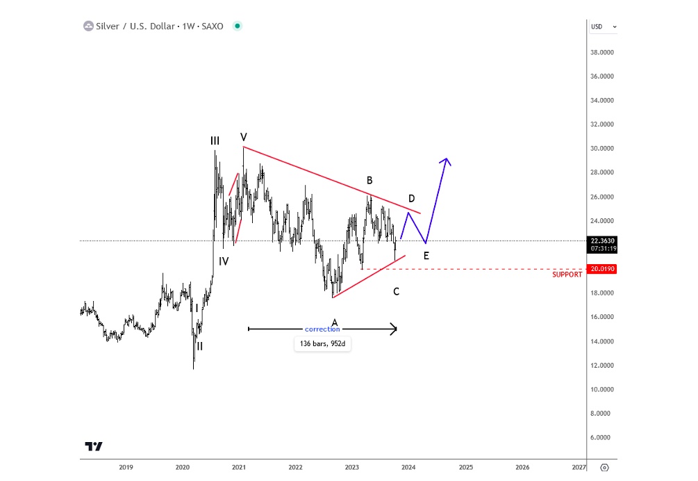 silver futures price chart elliott wave triangle forecast