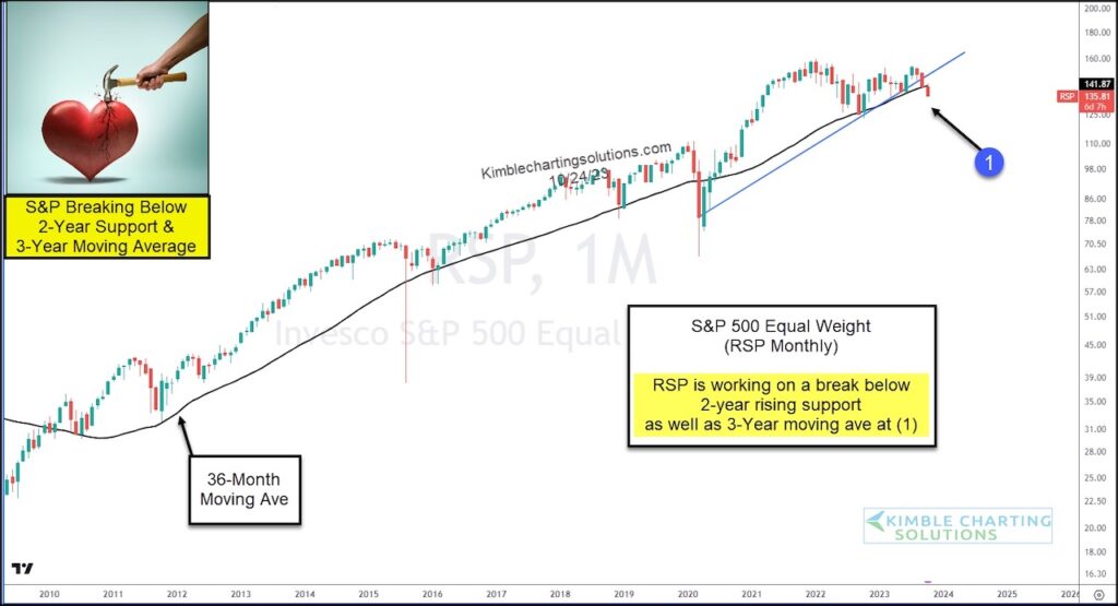 s&p 500 equal weight index breaking down through trend line bearish warning stock market chart october