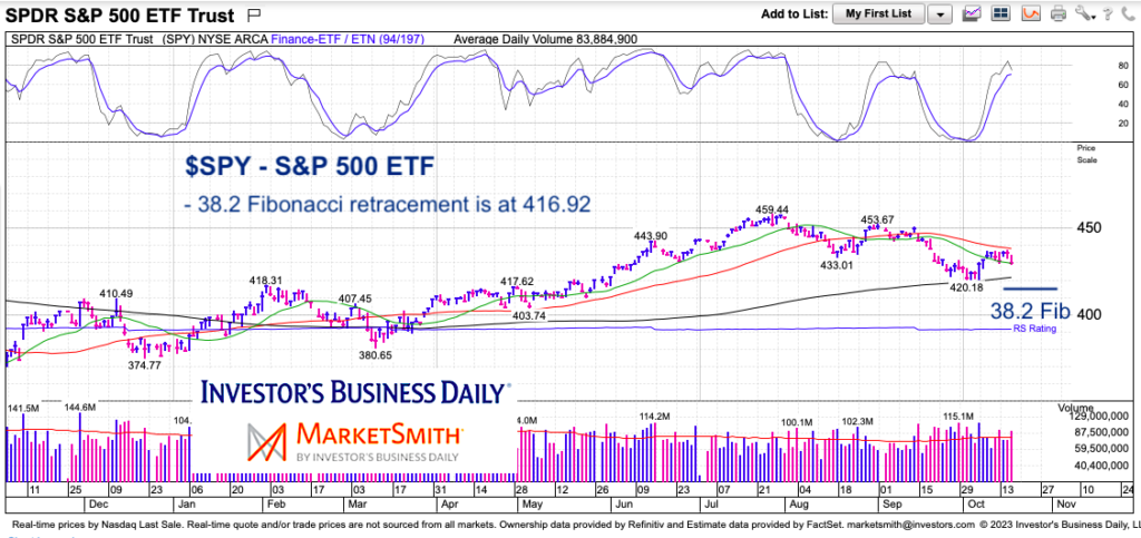 s&p 500 etf spy fibonacci retracement price levels chart october