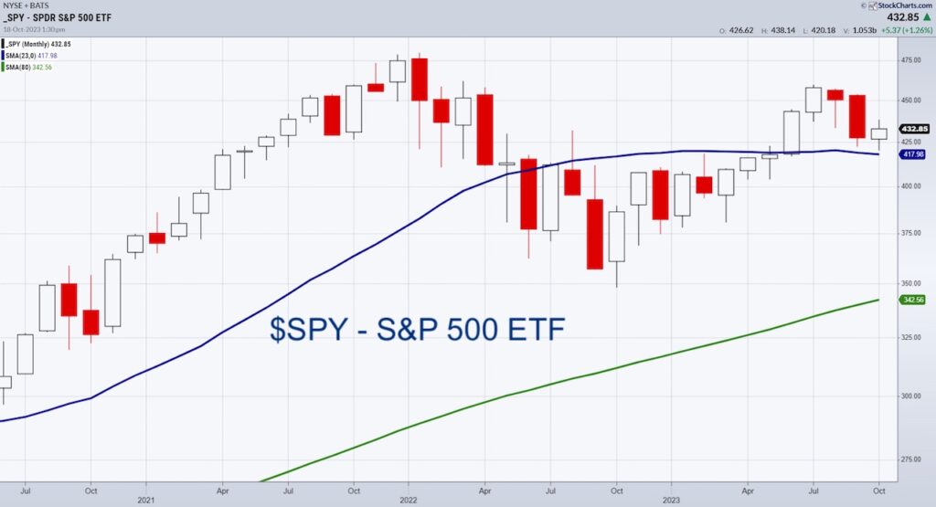 s&p 500 index bearish selling price chart october investing analysis