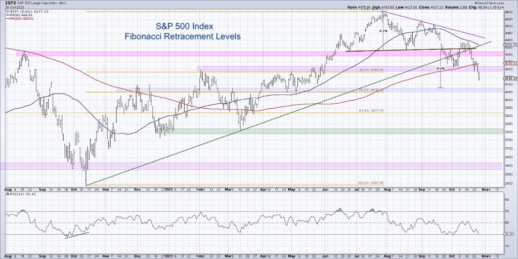 s&p 500 index fibonacci retracement downside price targets levels chart october