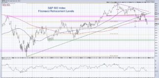 Look Out Below! S&P 500 Downside Fibonacci Targets s&p 500 index fibonacci retracement downside price targets levels chart october
