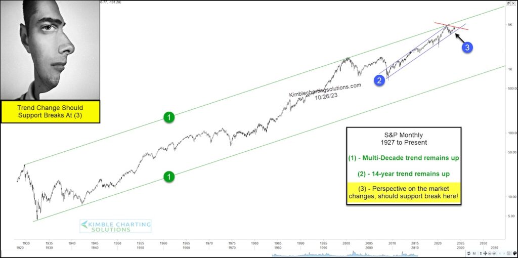 s&p 500 index long term history price chart with trend lines