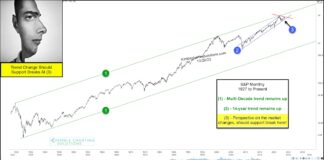 S&P 500 Index Nears Important Long-Term Trend Support! s&p 500 index long term history price chart with trend lines