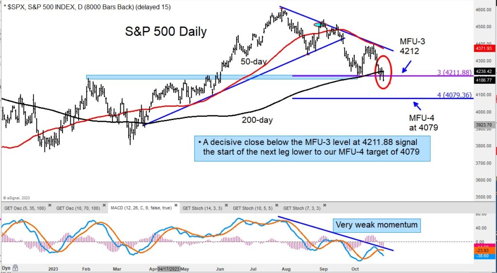 s&p 500 index trading decline lower price targets chart october