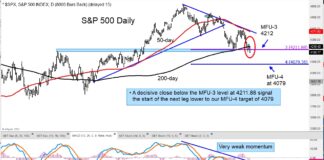 Stock Market Internals Deteriorate, Generating Lower Price Targets For Indices s&p 500 index trading decline lower price targets chart october