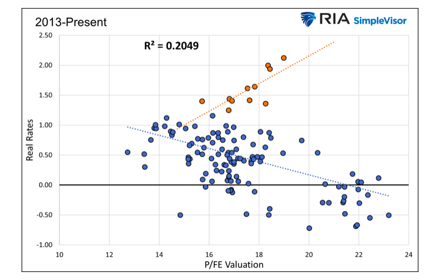 s&p 500 stock market valuations versus real interest rates last 10 years chart