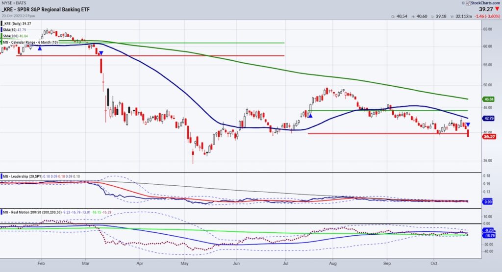 stock market etf kre regional banks important break down selling chart image